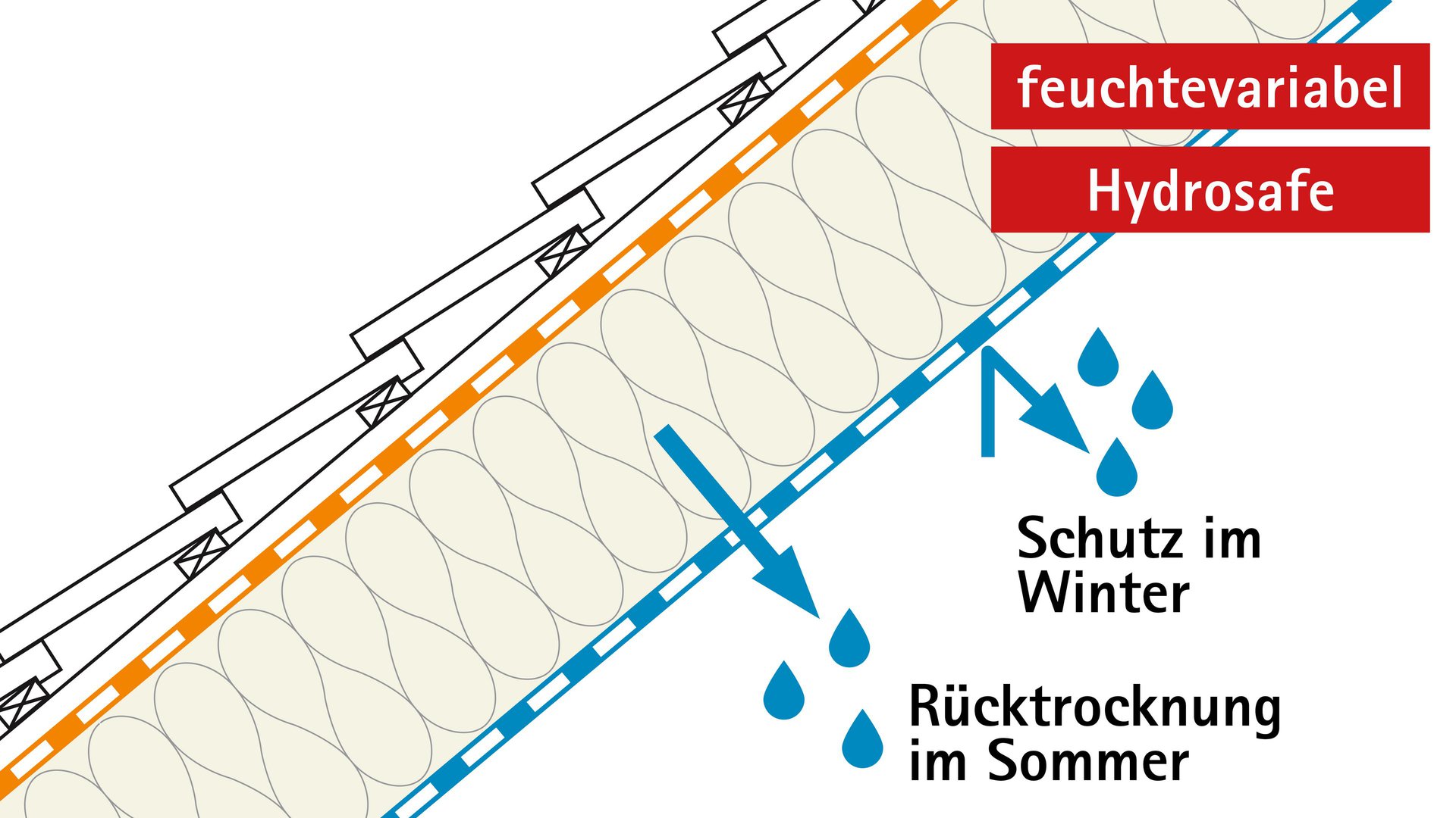 DB-feuchtevariabel-Hydrosafe