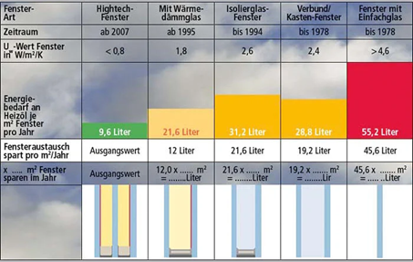 Wann Fenster austauschen, damit es sich lohnt. Berechnung mit den Spar-Faktor