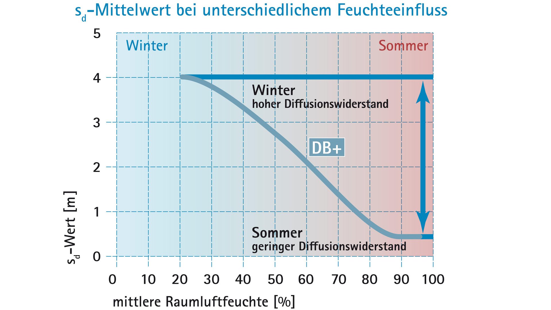 DB-Winter-Diffussionswiderstand